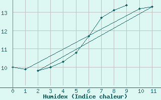 Courbe de l'humidex pour Veiholmen