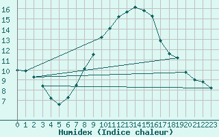 Courbe de l'humidex pour Zamosc