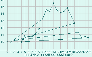 Courbe de l'humidex pour Puchberg