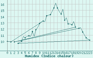 Courbe de l'humidex pour Mosjoen Kjaerstad