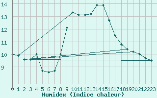 Courbe de l'humidex pour Luxeuil (70)