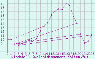 Courbe du refroidissement olien pour Tibenham Airfield