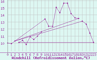 Courbe du refroidissement olien pour Saint-Philbert-de-Grand-Lieu (44)