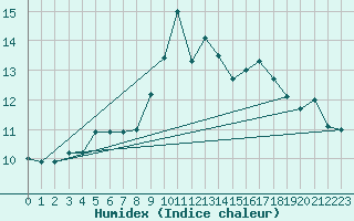 Courbe de l'humidex pour Baltasound