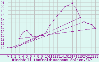 Courbe du refroidissement olien pour Mont-Aigoual (30)