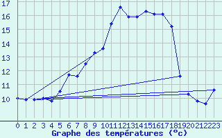 Courbe de tempratures pour Sattel-Aegeri (Sw)