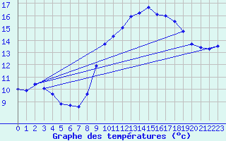 Courbe de tempratures pour Baron (33)