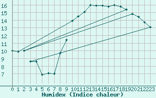 Courbe de l'humidex pour Quimper (29)