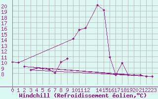 Courbe du refroidissement olien pour Gijon