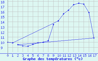 Courbe de tempratures pour Krimml