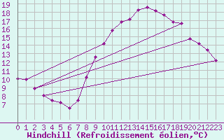 Courbe du refroidissement olien pour Douzy (08)