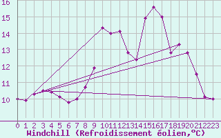 Courbe du refroidissement olien pour Brianon (05)