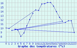 Courbe de tempratures pour Osterfeld
