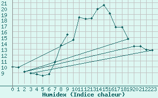 Courbe de l'humidex pour Weinbiet