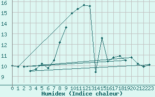 Courbe de l'humidex pour Ceahlau Toaca