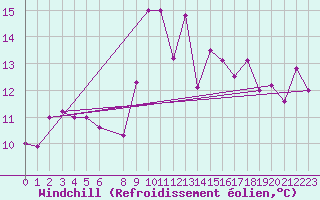 Courbe du refroidissement olien pour Chlef