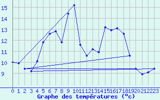 Courbe de tempratures pour Col Des Mosses