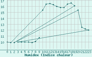 Courbe de l'humidex pour Portoroz / Secovlje