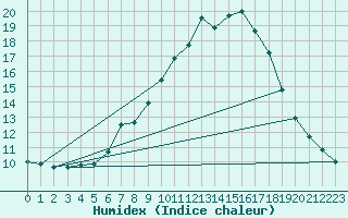 Courbe de l'humidex pour Calamocha