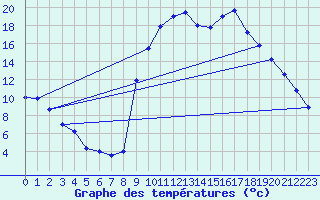 Courbe de tempratures pour Sarzeau (56)