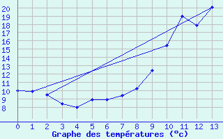 Courbe de tempratures pour Remiremont (88)