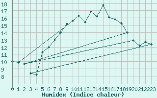 Courbe de l'humidex pour Carlsfeld