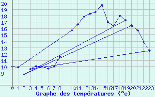 Courbe de tempratures pour Beitem (Be)