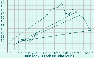 Courbe de l'humidex pour Beitem (Be)