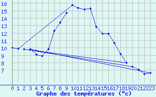 Courbe de tempratures pour Galati