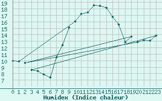 Courbe de l'humidex pour Legnica Bartoszow