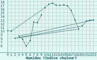 Courbe de l'humidex pour Bivio