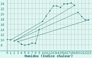 Courbe de l'humidex pour Savens (82)