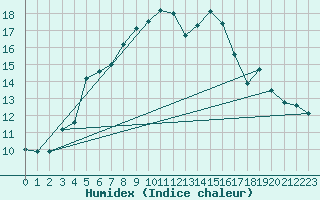 Courbe de l'humidex pour Uto