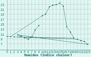 Courbe de l'humidex pour Donna Nook