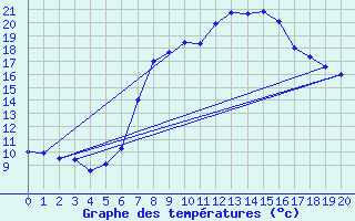 Courbe de tempratures pour Piotta