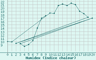 Courbe de l'humidex pour Piotta