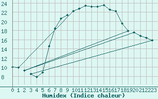 Courbe de l'humidex pour Szczecinek