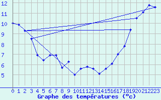 Courbe de tempratures pour Kitimat Foresaint Ave