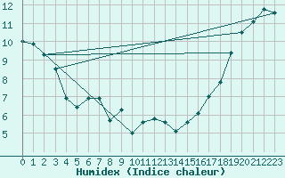 Courbe de l'humidex pour Kitimat Foresaint Ave