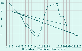 Courbe de l'humidex pour Pordic (22)