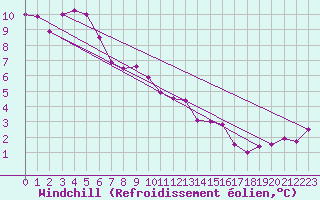 Courbe du refroidissement olien pour Kilmore Gap Aws