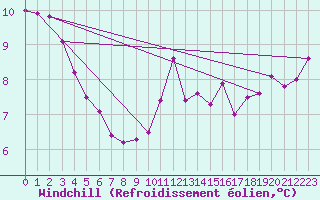 Courbe du refroidissement olien pour Vendme (41)