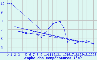 Courbe de tempratures pour Voiron (38)