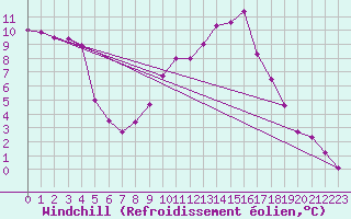 Courbe du refroidissement olien pour Larkhill