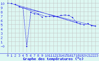 Courbe de tempratures pour Hoherodskopf-Vogelsberg