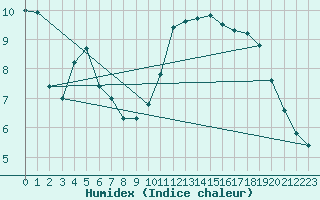 Courbe de l'humidex pour Magnanville (78)