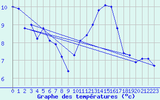 Courbe de tempratures pour Brux (86)