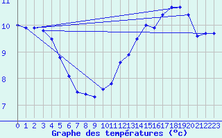 Courbe de tempratures pour Hd-Bazouges (35)