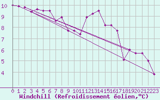 Courbe du refroidissement olien pour Pont-l