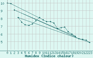 Courbe de l'humidex pour Dobele